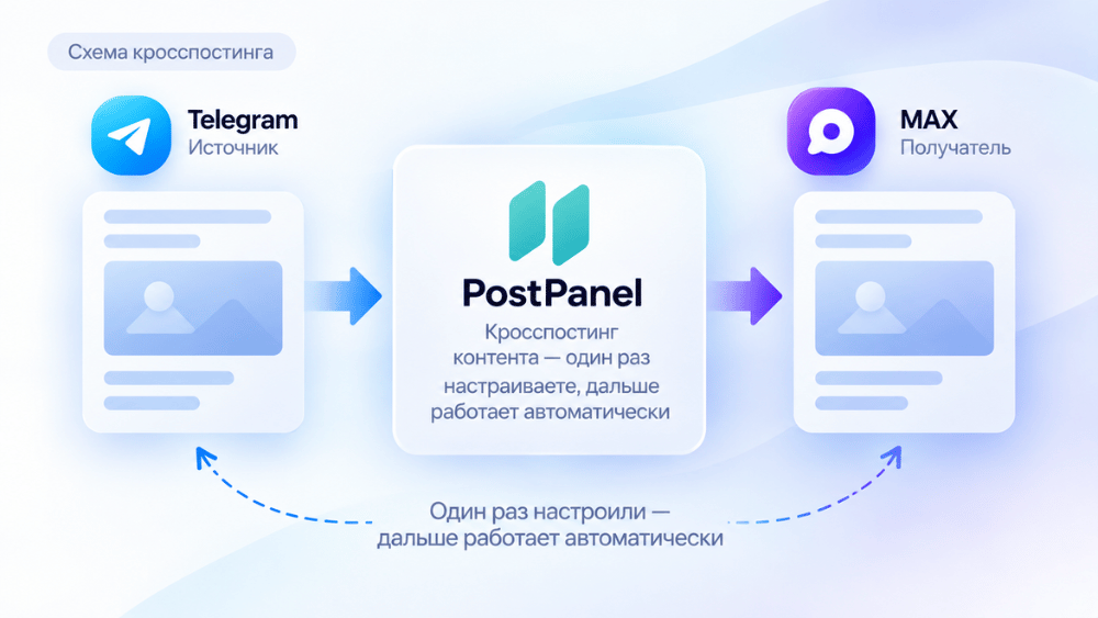 Схема кросспостинга Telegram через PostPanel в MAX
