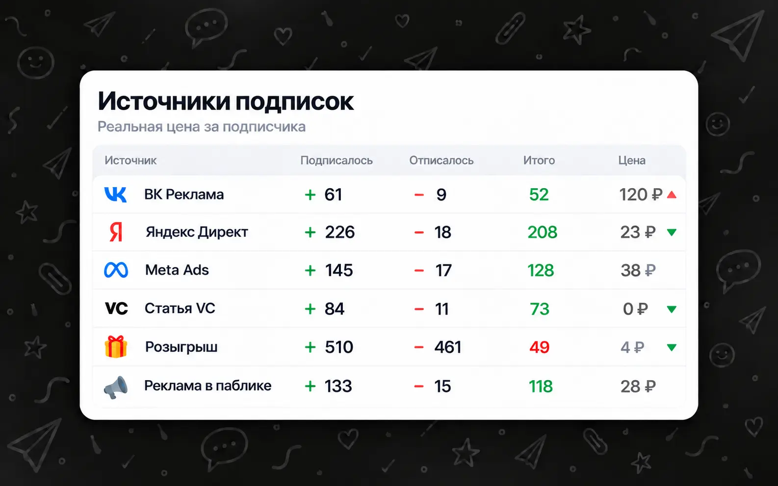 Источники подписок: рекламные площадки, соцсети, статьи и публикации